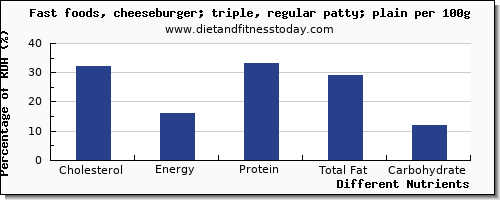 chart to show highest cholesterol in a cheeseburger per 100g